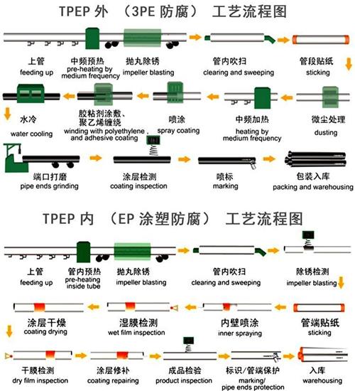 白城给水tpep防腐钢管厂家工艺流程