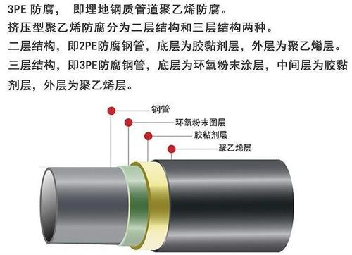 白城3pe防腐钢管厂家结构特点