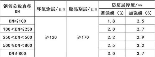 白城3pe防腐钢管厂家涂层参数