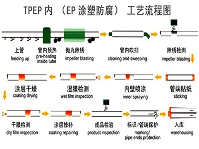 白城TPEP防腐钢管厂家工艺